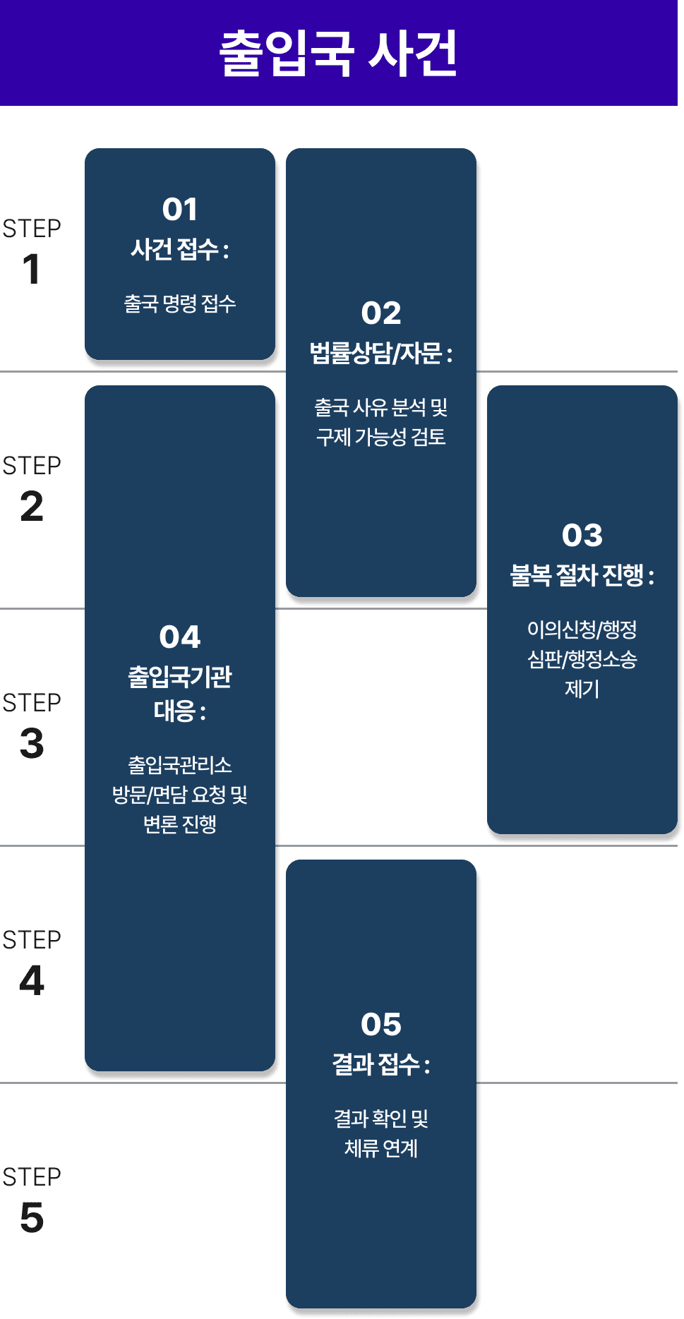 진행절차-출입국사건