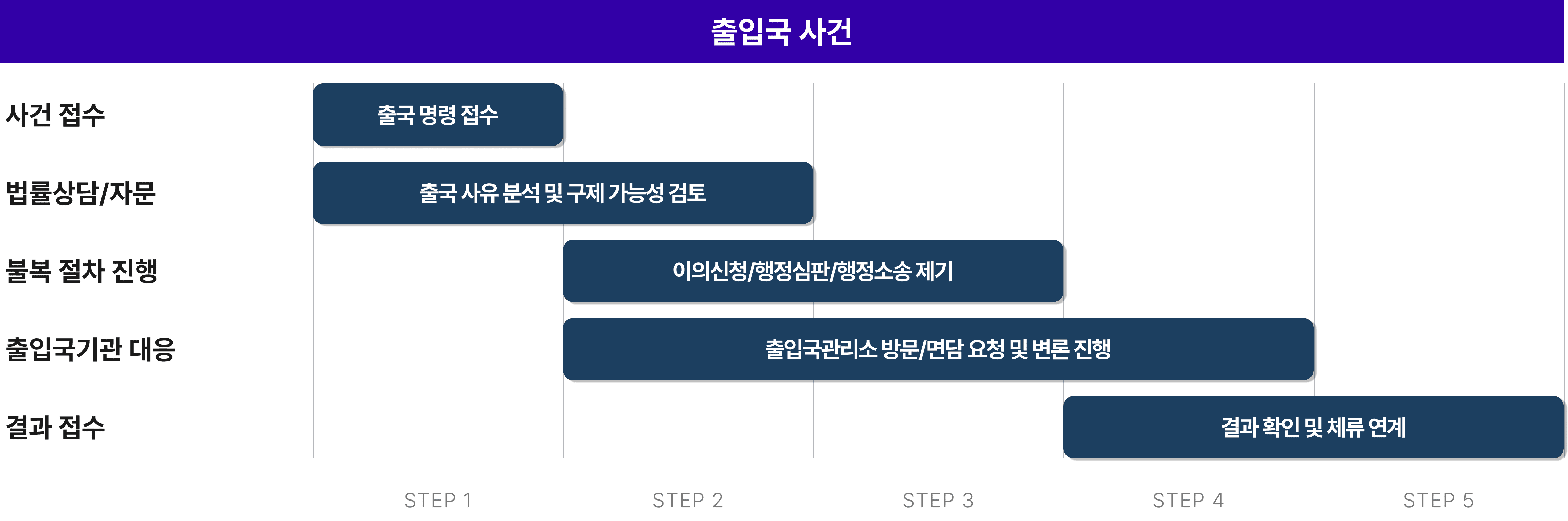 진행절차-출입국사건